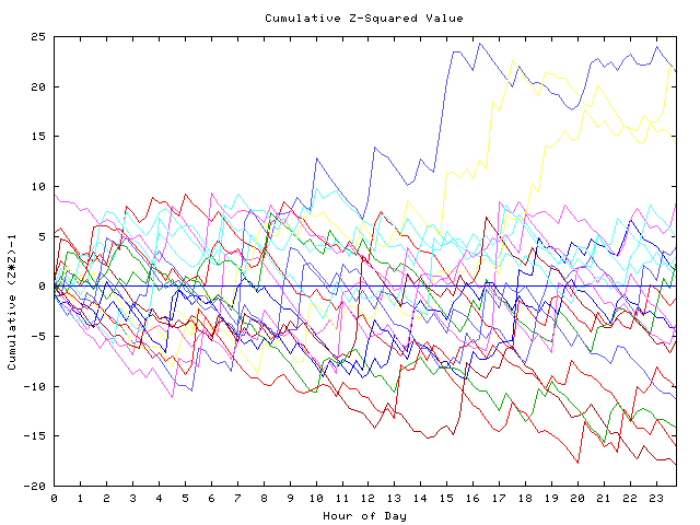 Cumulative Z plot