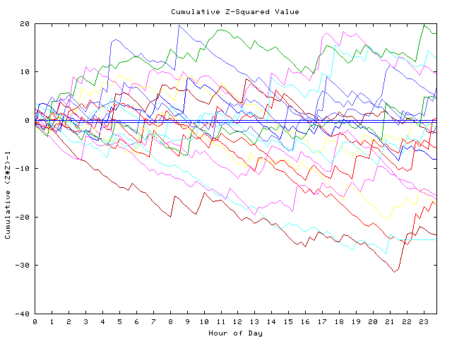 Cumulative Z plot