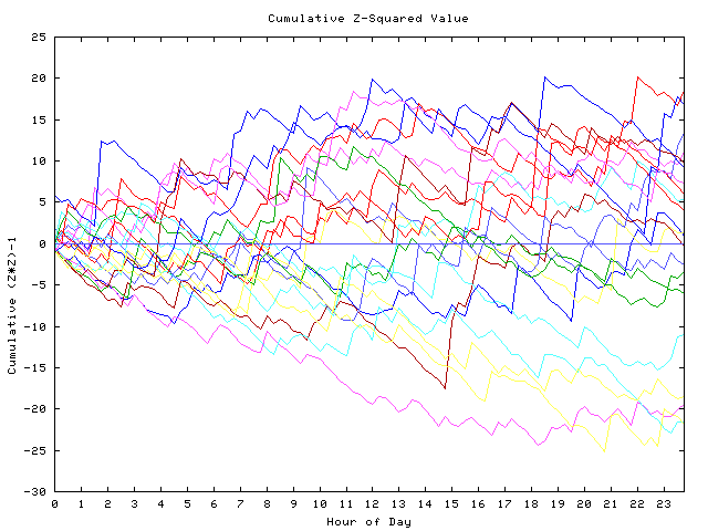 Cumulative Z plot