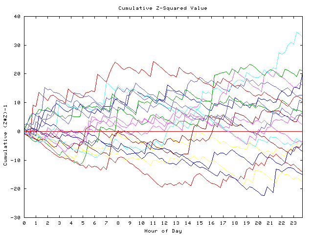 Cumulative Z plot