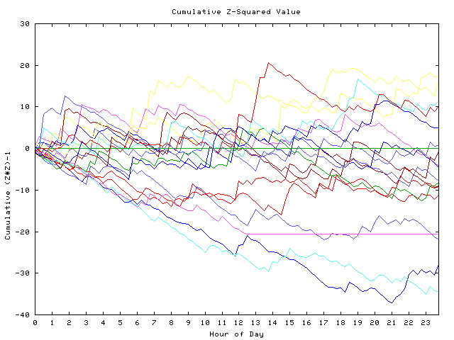 Cumulative Z plot