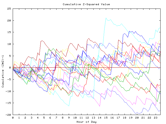 Cumulative Z plot