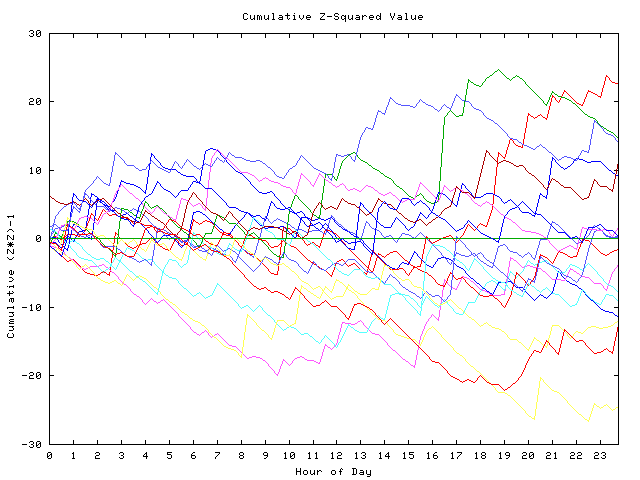 Cumulative Z plot