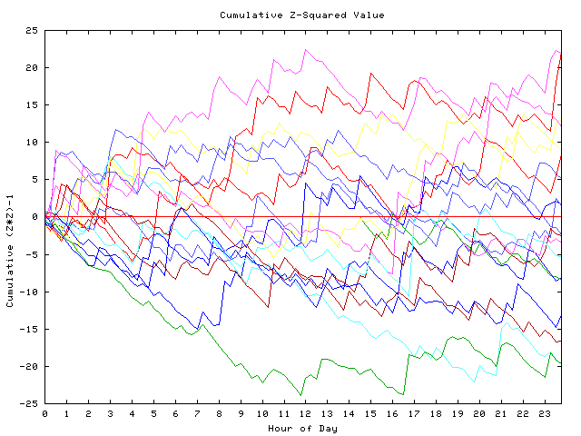 Cumulative Z plot