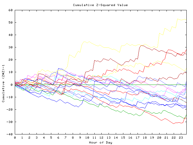 Cumulative Z plot