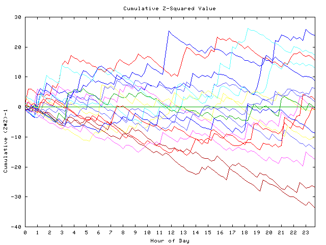 Cumulative Z plot