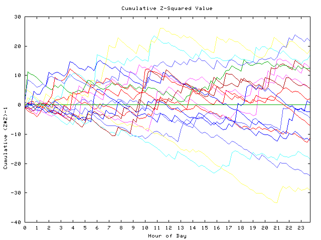 Cumulative Z plot