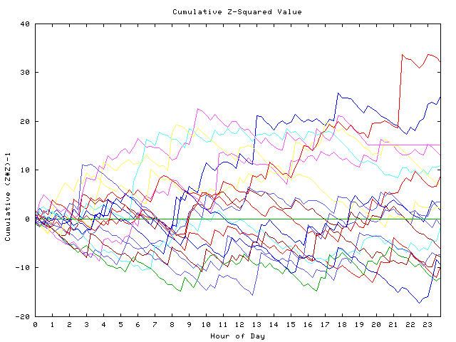 Cumulative Z plot