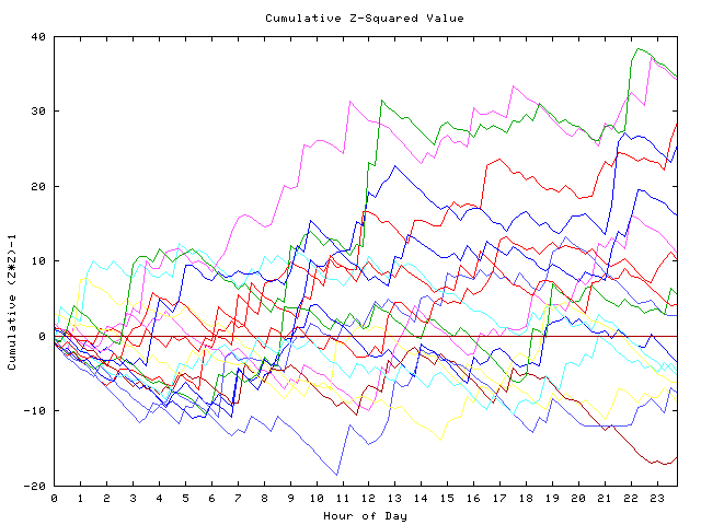 Cumulative Z plot