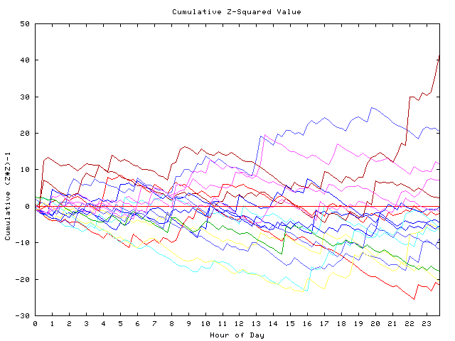 Cumulative Z plot