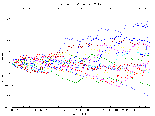 Cumulative Z plot