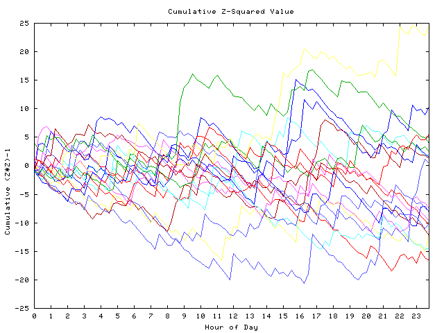 Cumulative Z plot