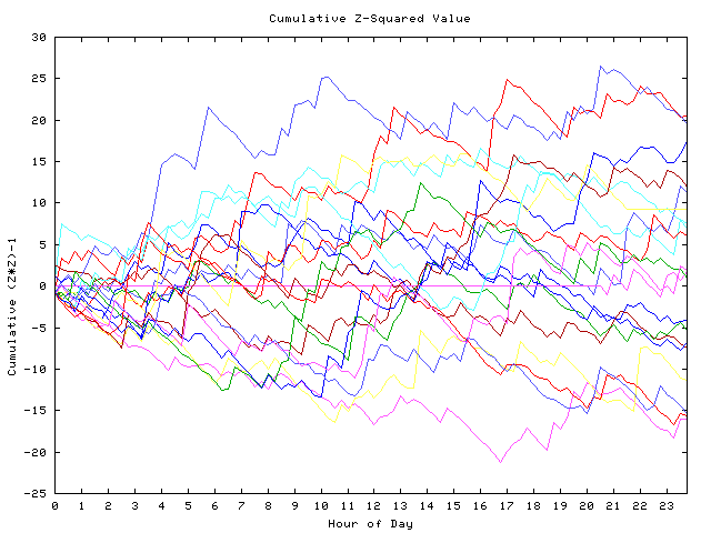 Cumulative Z plot