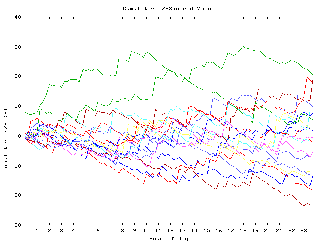 Cumulative Z plot