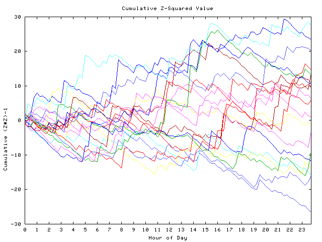 Cumulative Z plot