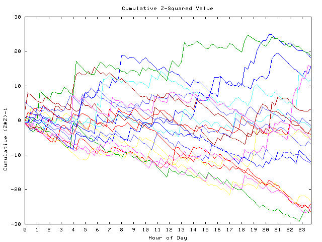 Cumulative Z plot