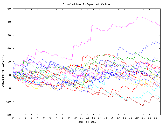 Cumulative Z plot