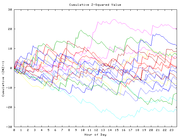 Cumulative Z plot