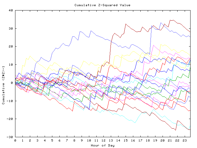 Cumulative Z plot