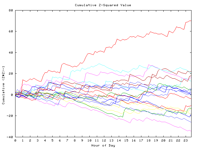 Cumulative Z plot