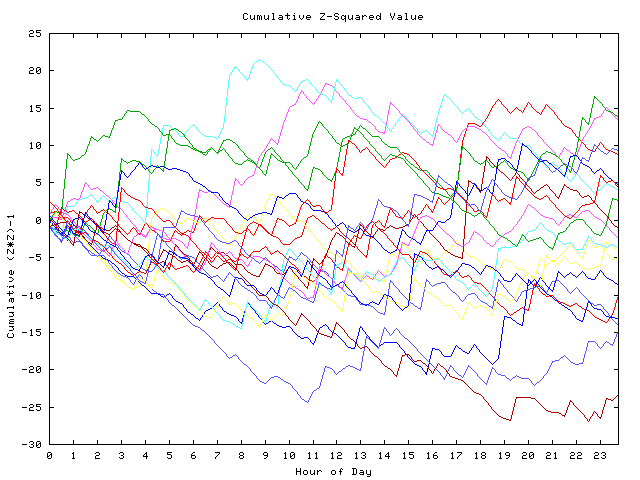 Cumulative Z plot