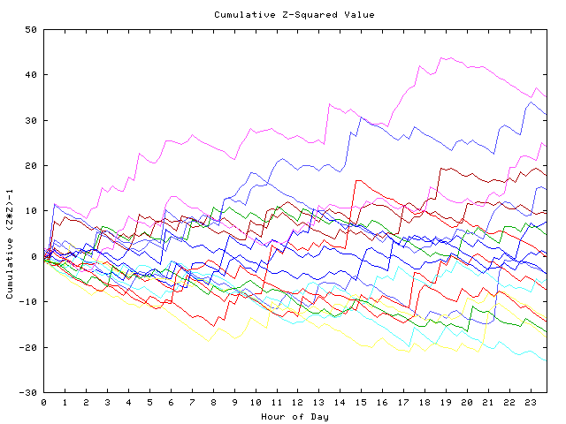 Cumulative Z plot