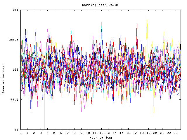 Mean deviation plot for indiv