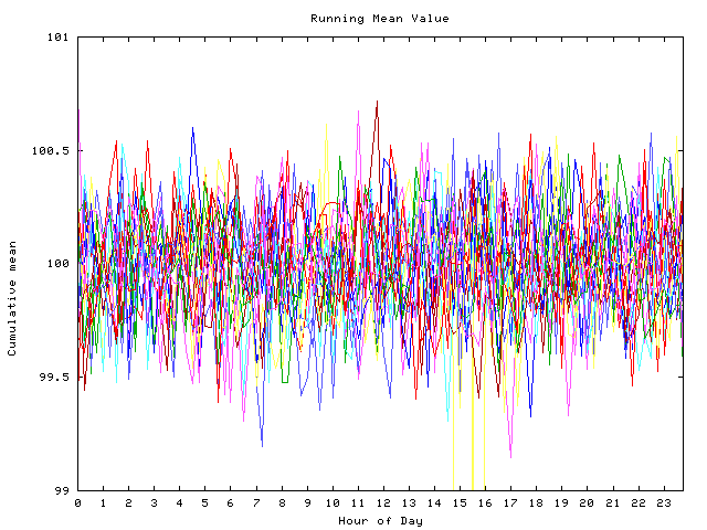 Mean deviation plot for indiv