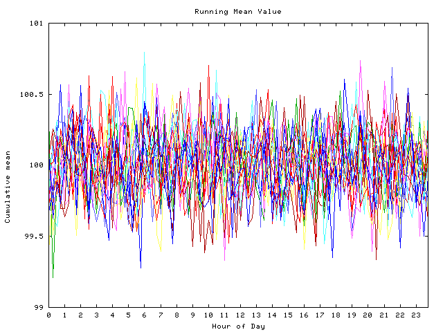 Mean deviation plot for indiv