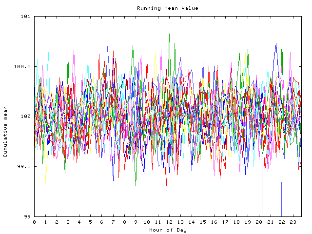 Mean deviation plot for indiv