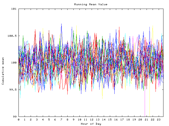 Mean deviation plot for indiv