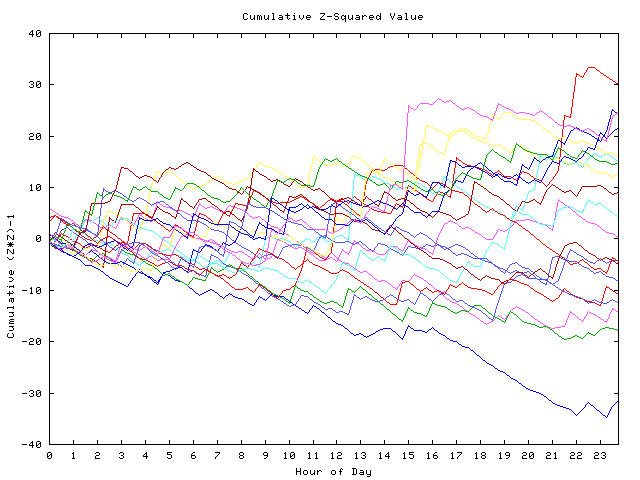 Cumulative Z plot