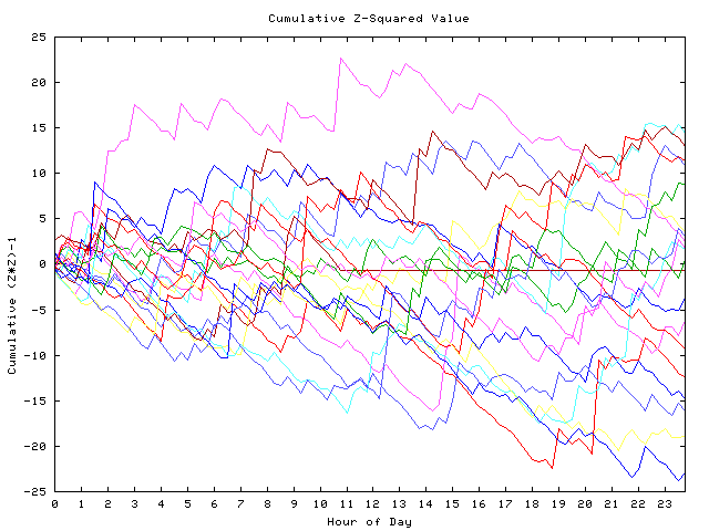 Cumulative Z plot