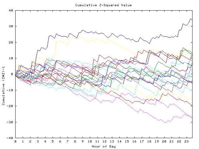 Cumulative Z plot