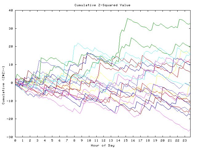 Cumulative Z plot