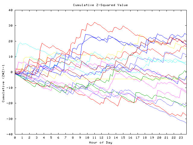 Cumulative Z plot