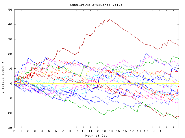 Cumulative Z plot