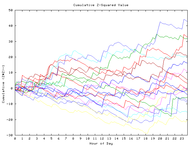 Cumulative Z plot