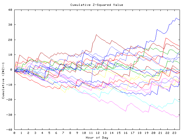 Cumulative Z plot