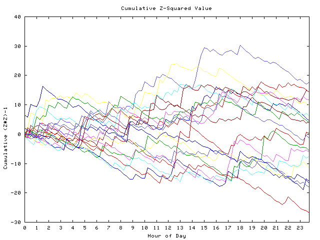 Cumulative Z plot