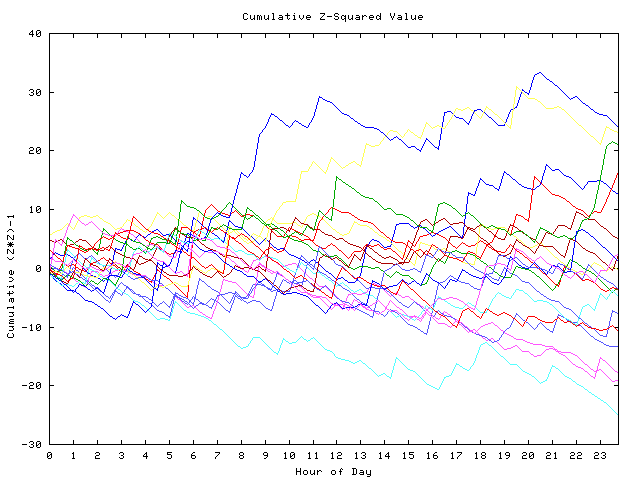 Cumulative Z plot