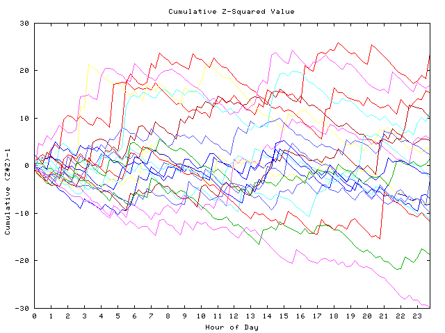 Cumulative Z plot