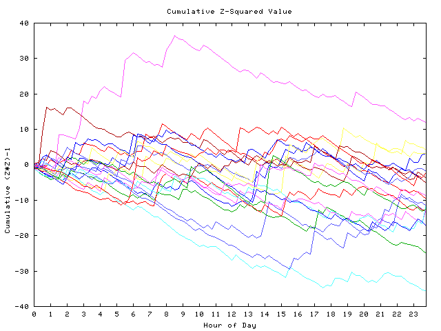 Cumulative Z plot