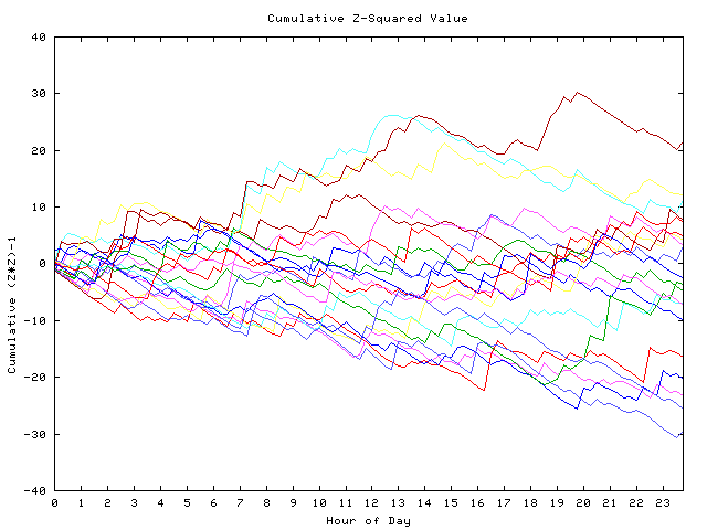 Cumulative Z plot