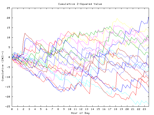 Cumulative Z plot