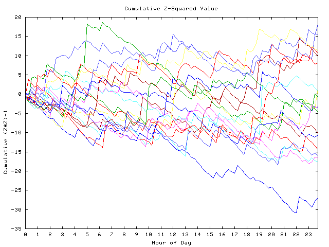 Cumulative Z plot