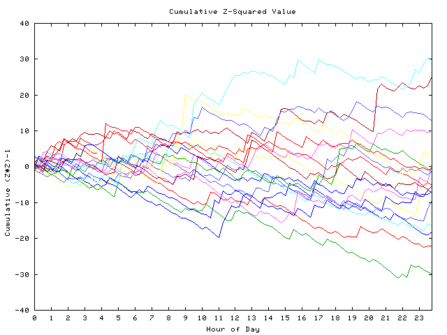 Cumulative Z plot