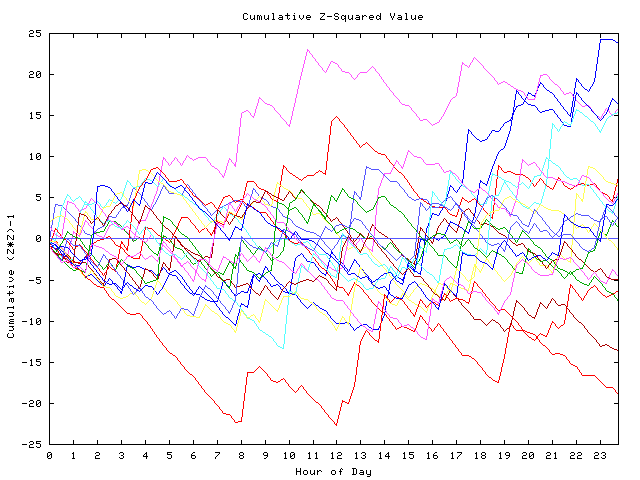 Cumulative Z plot