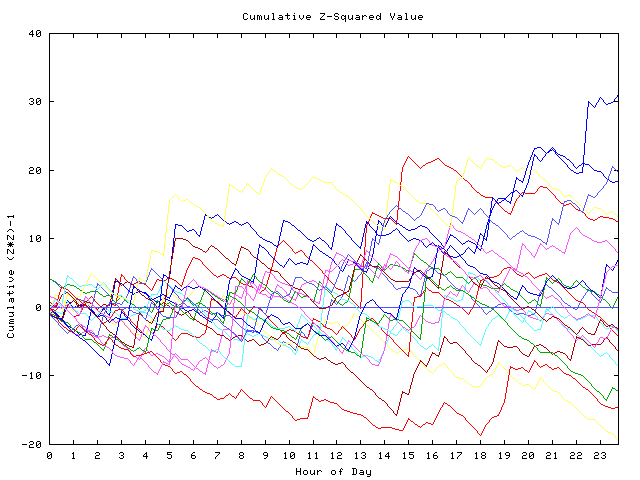 Cumulative Z plot