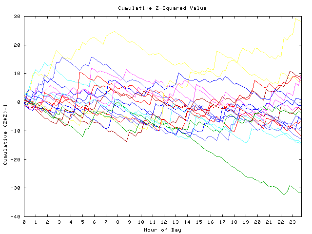 Cumulative Z plot